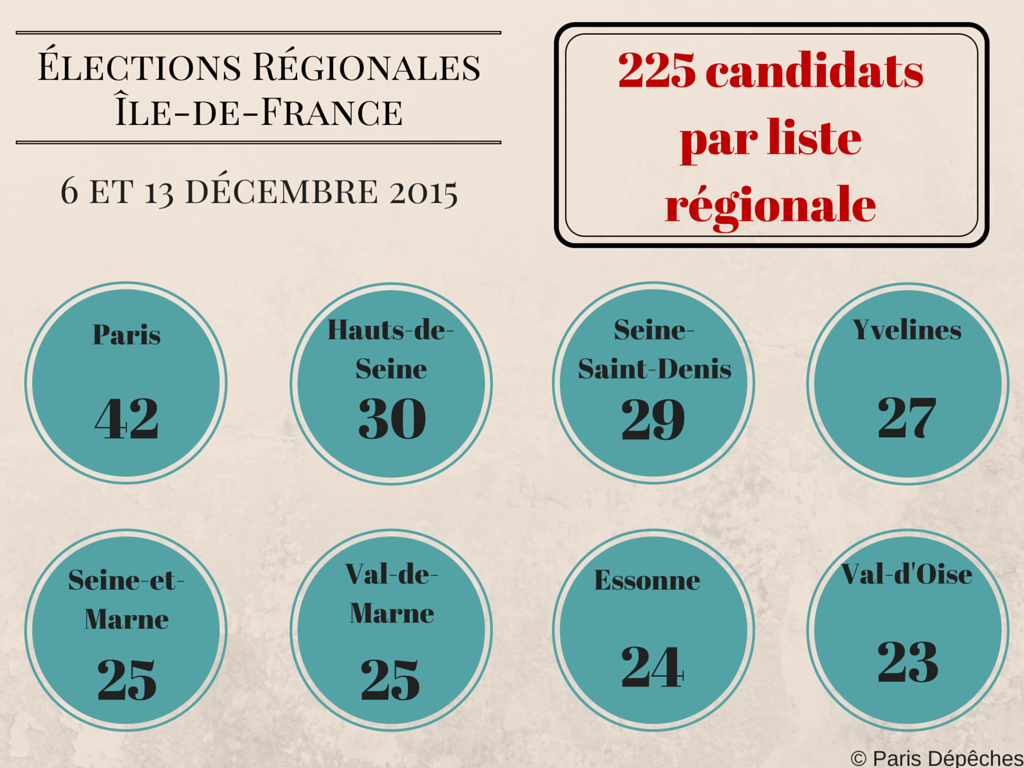 Répartition des listes - Elections régionales Ile de France
